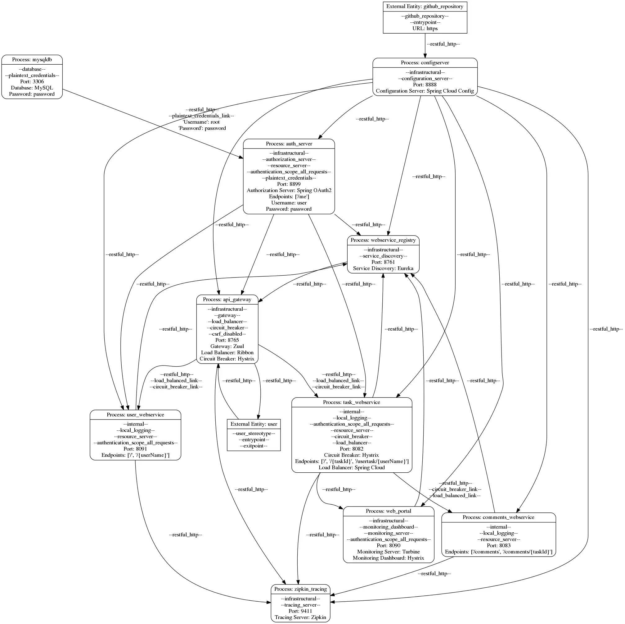 Dataflow Diagram