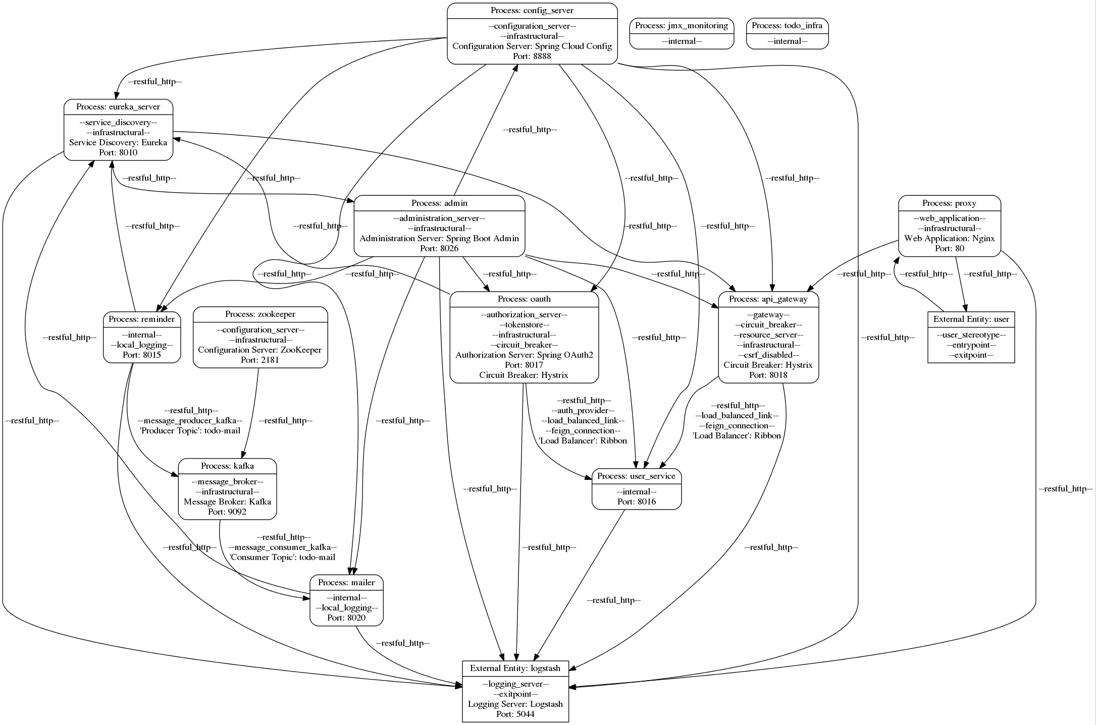 Dataflow Diagram