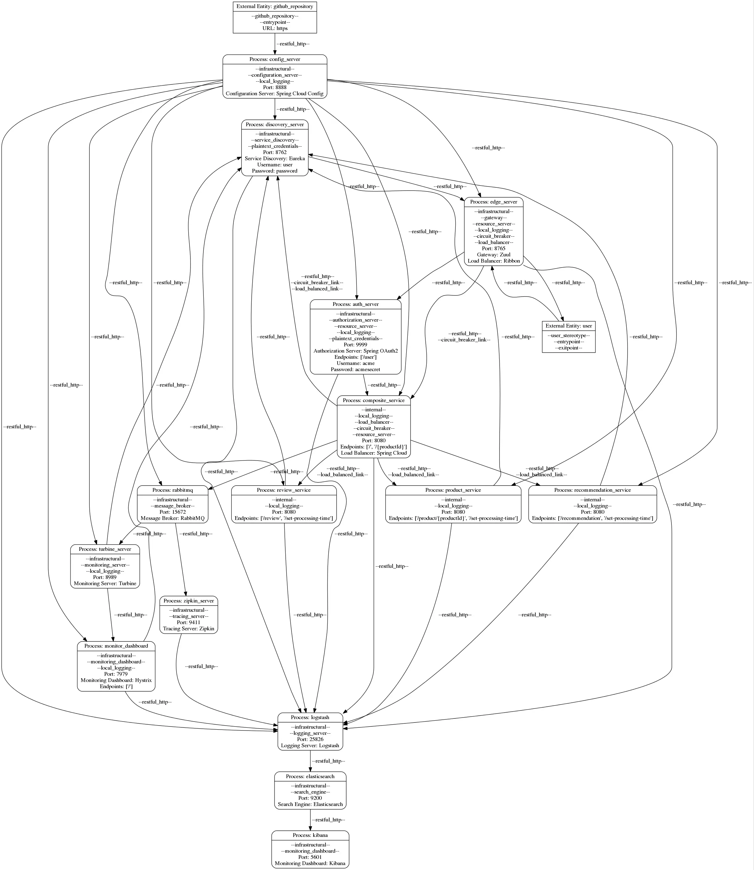 Dataflow Diagram