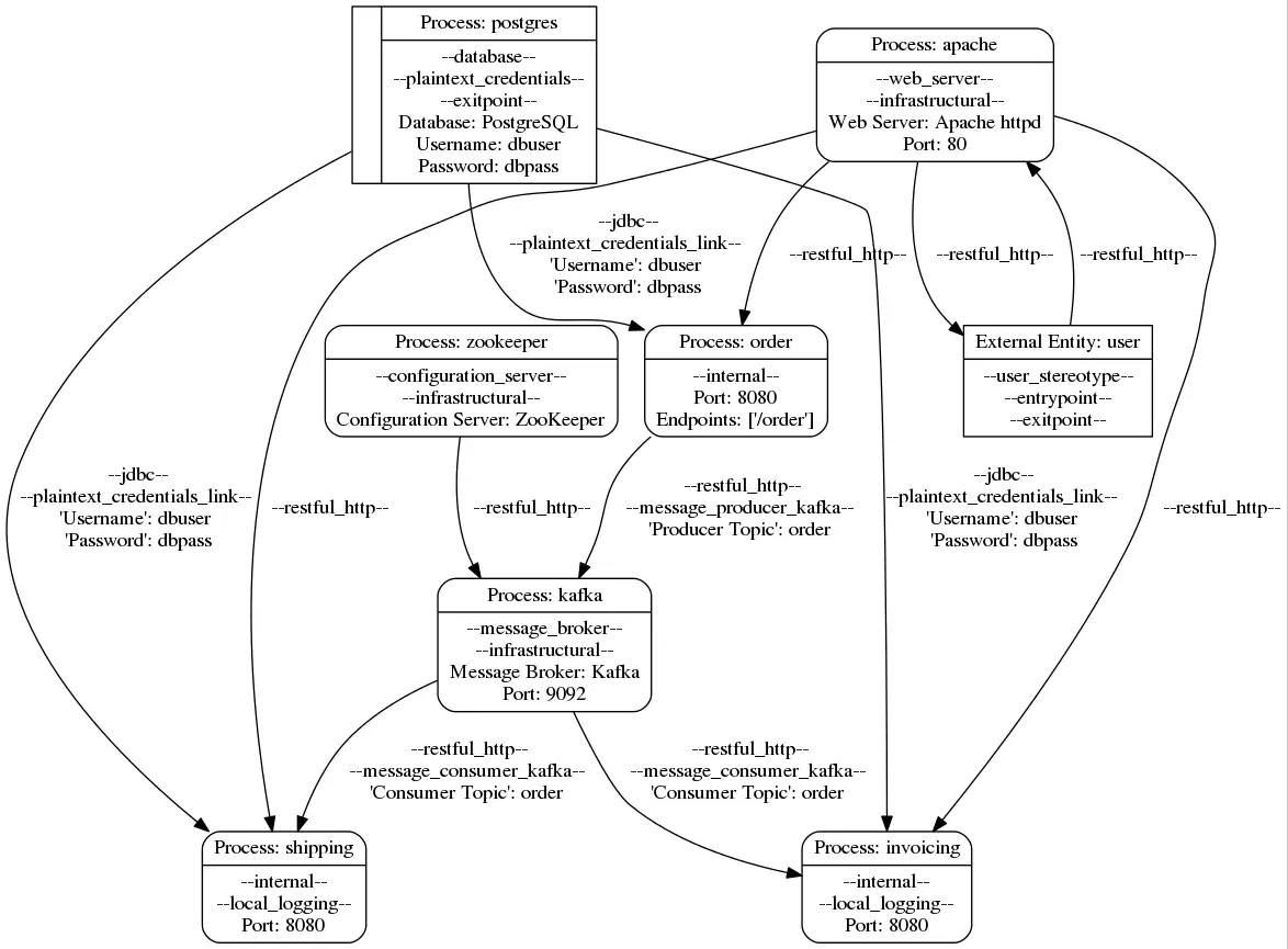 Dataflow Diagram