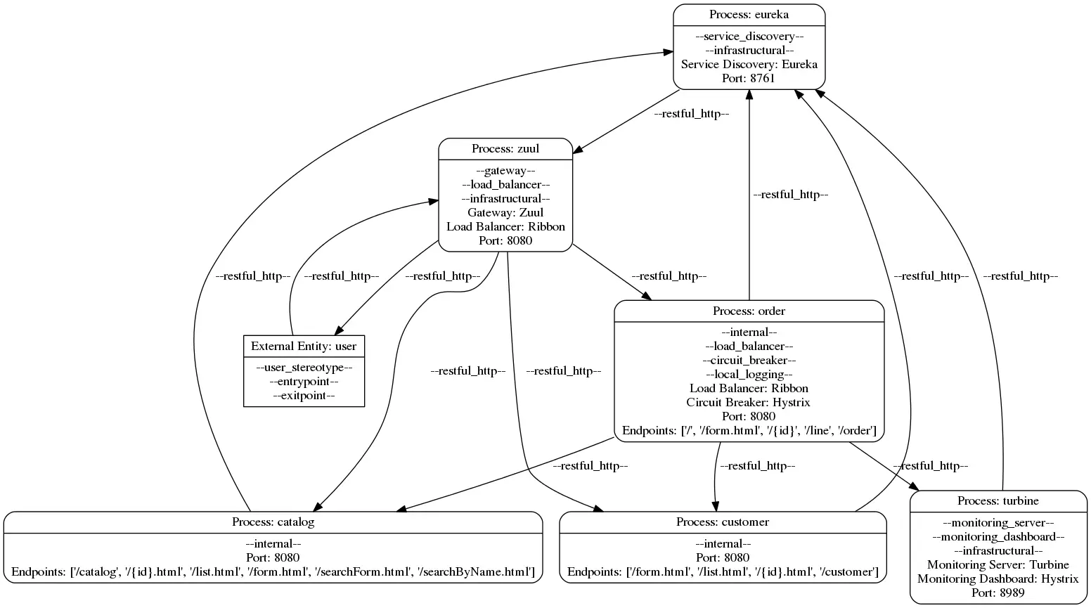 Dataflow Diagram