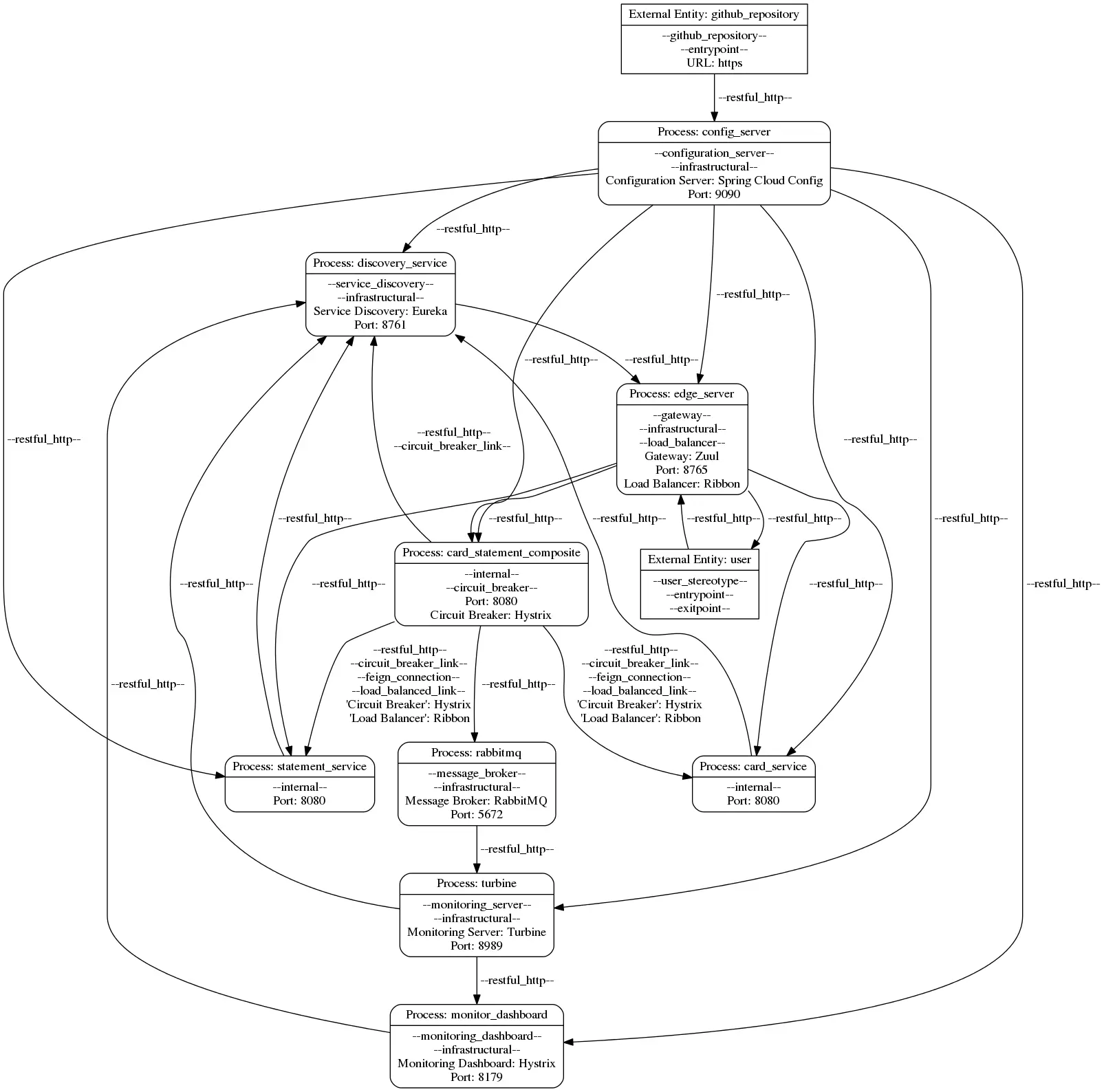 Dataflow Diagram