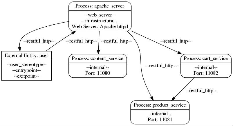 Dataflow Diagram