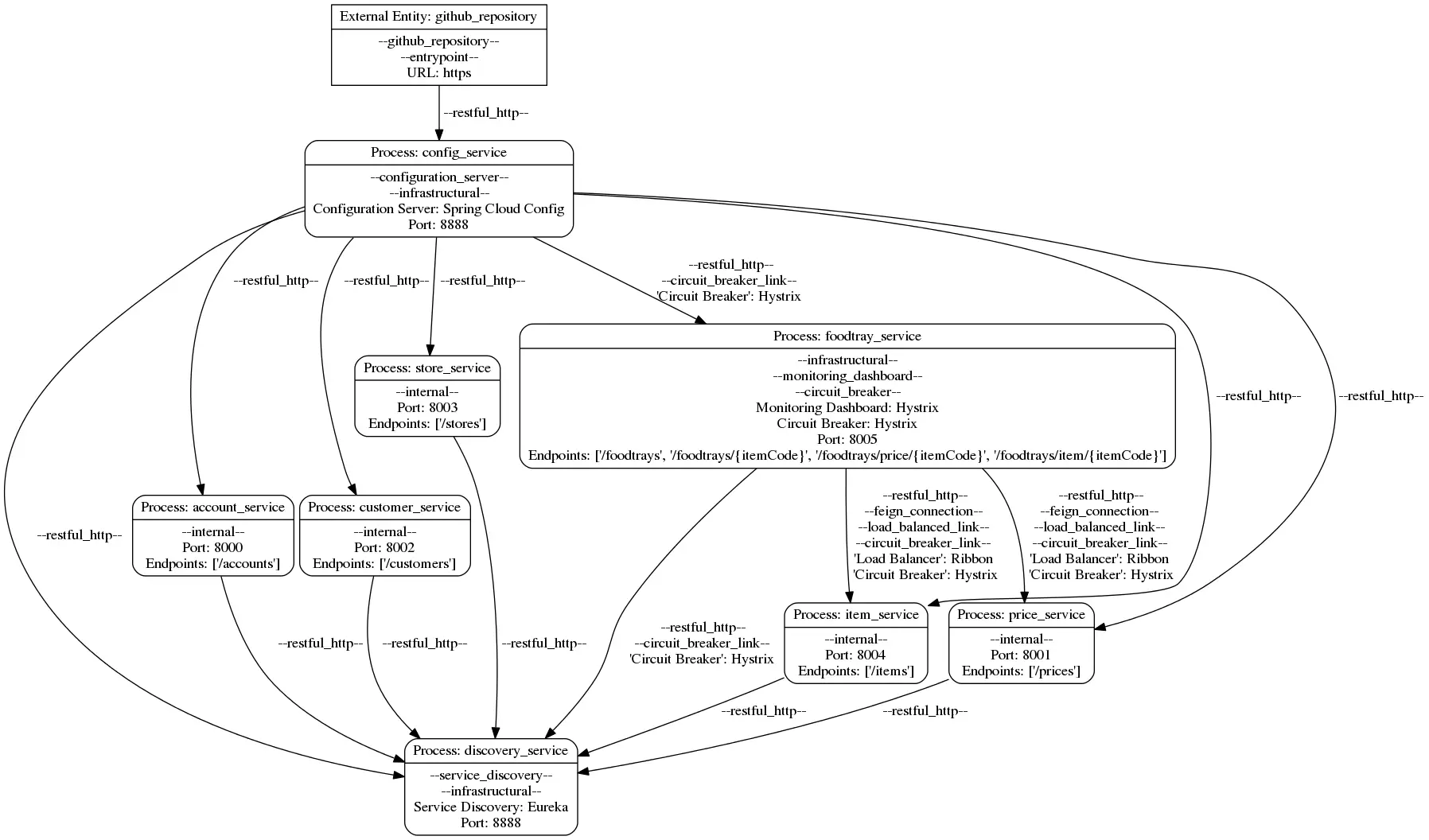 Dataflow Diagram