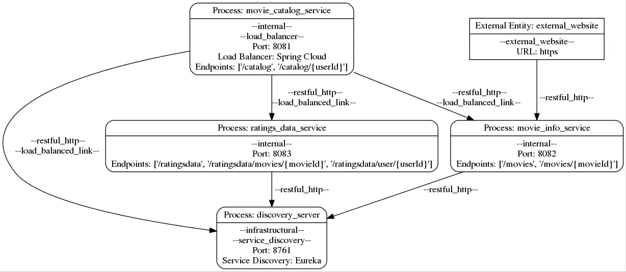 Dataflow Diagram