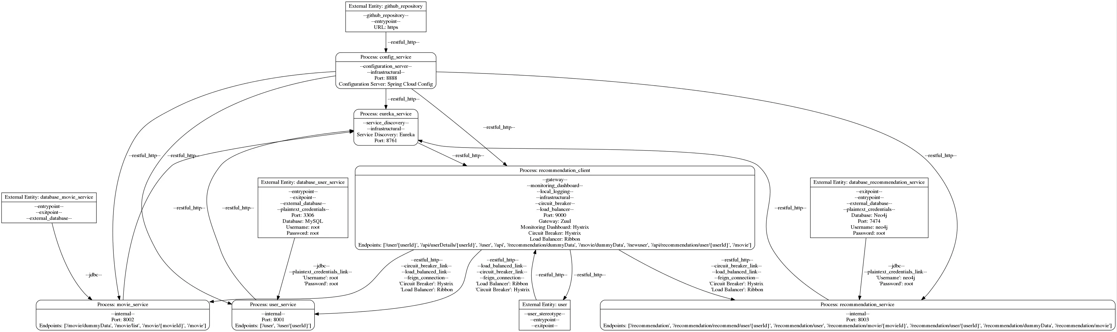 Dataflow Diagram