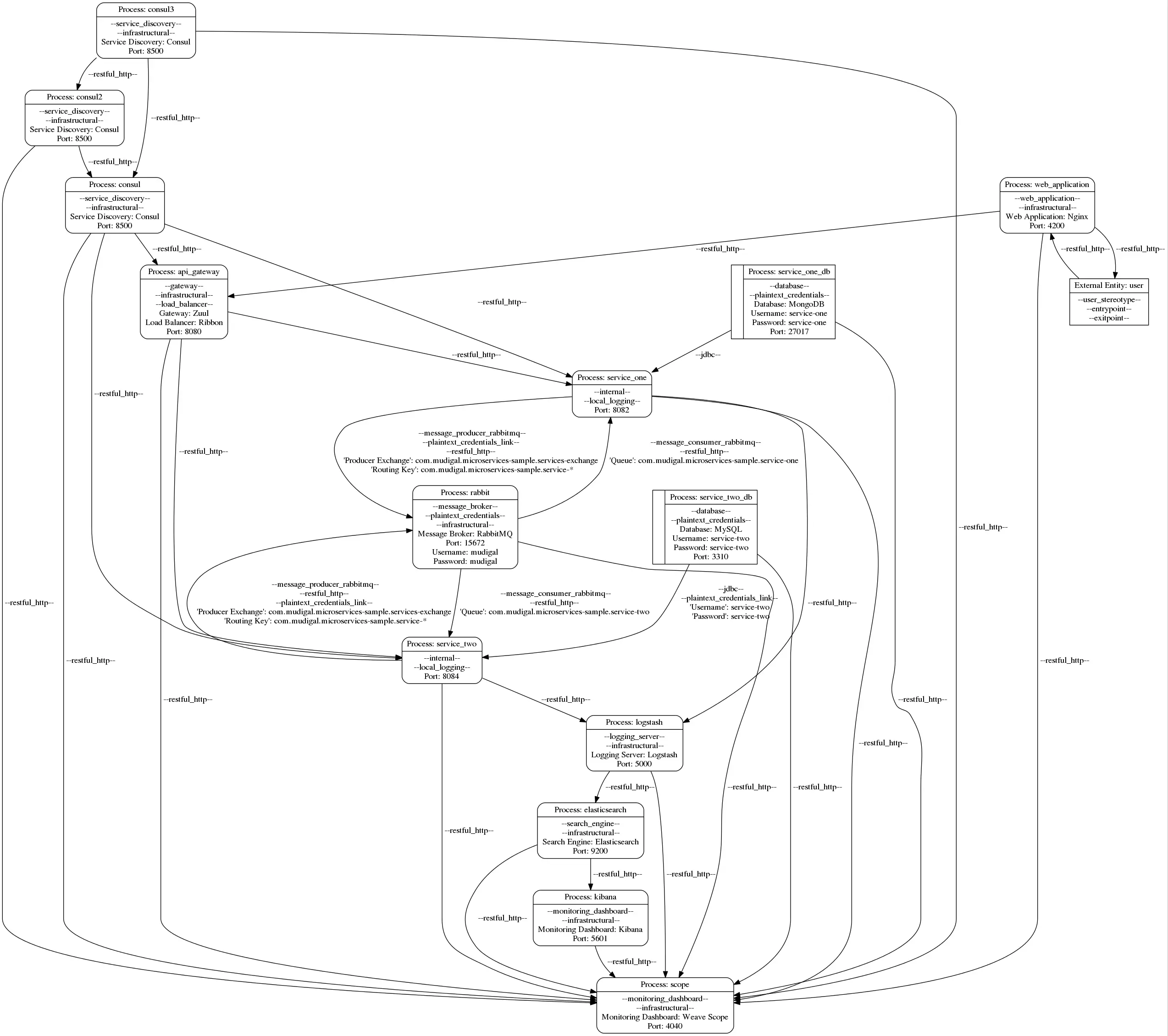 Dataflow Diagram