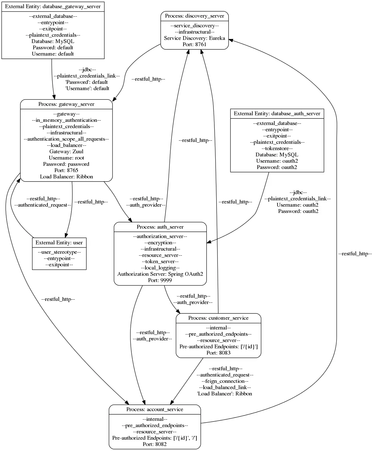 Dataflow Diagram