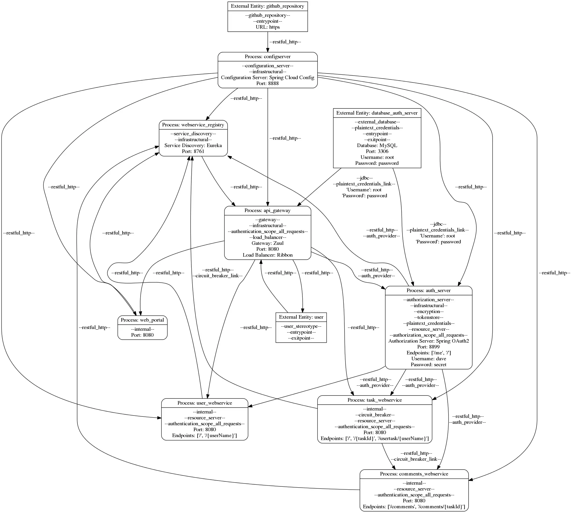 Dataflow Diagram