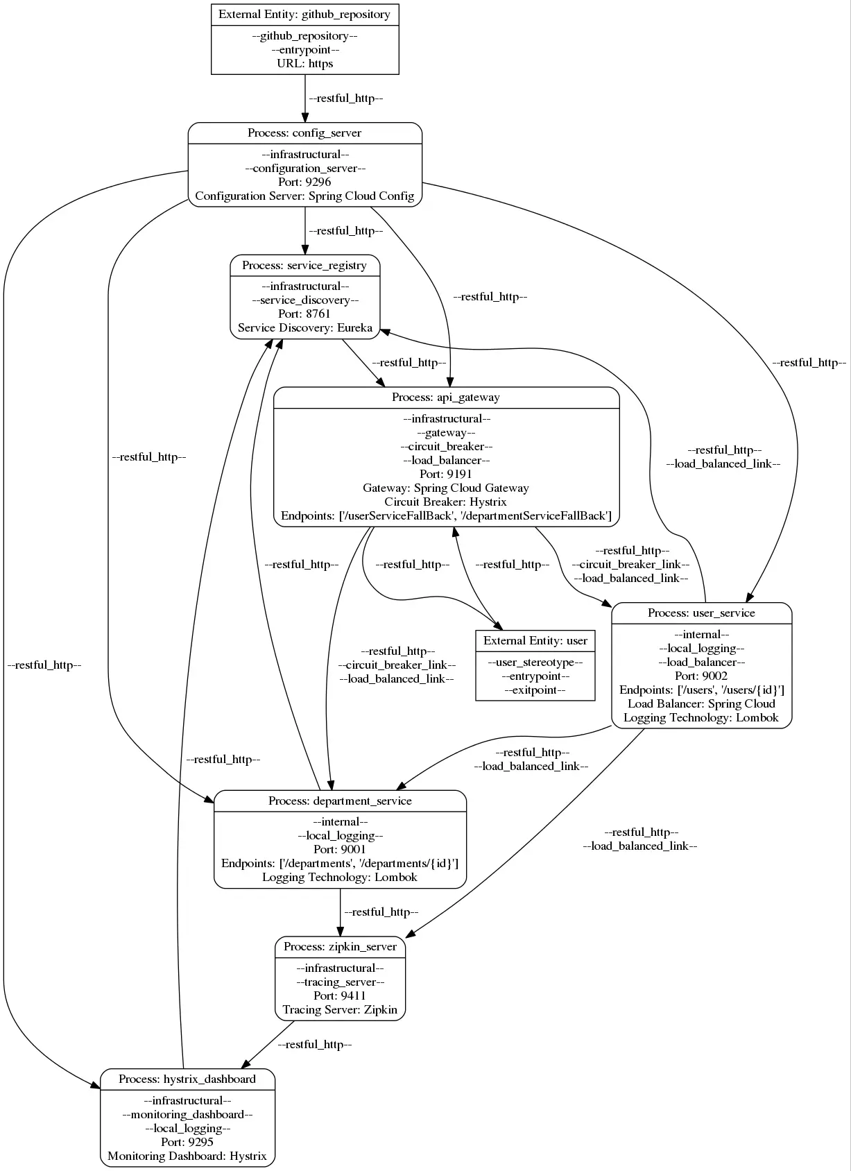 Dataflow Diagram