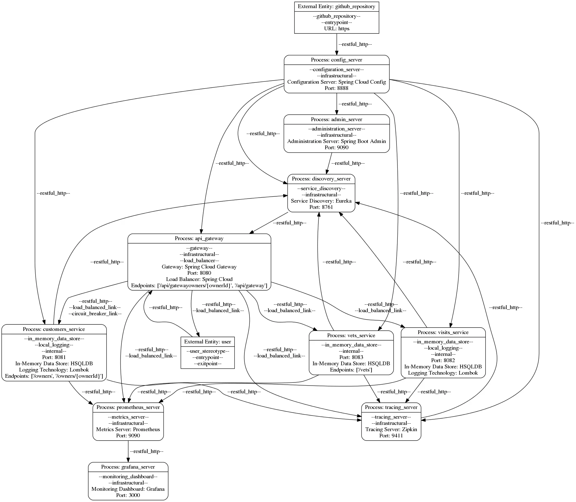 Dataflow Diagram