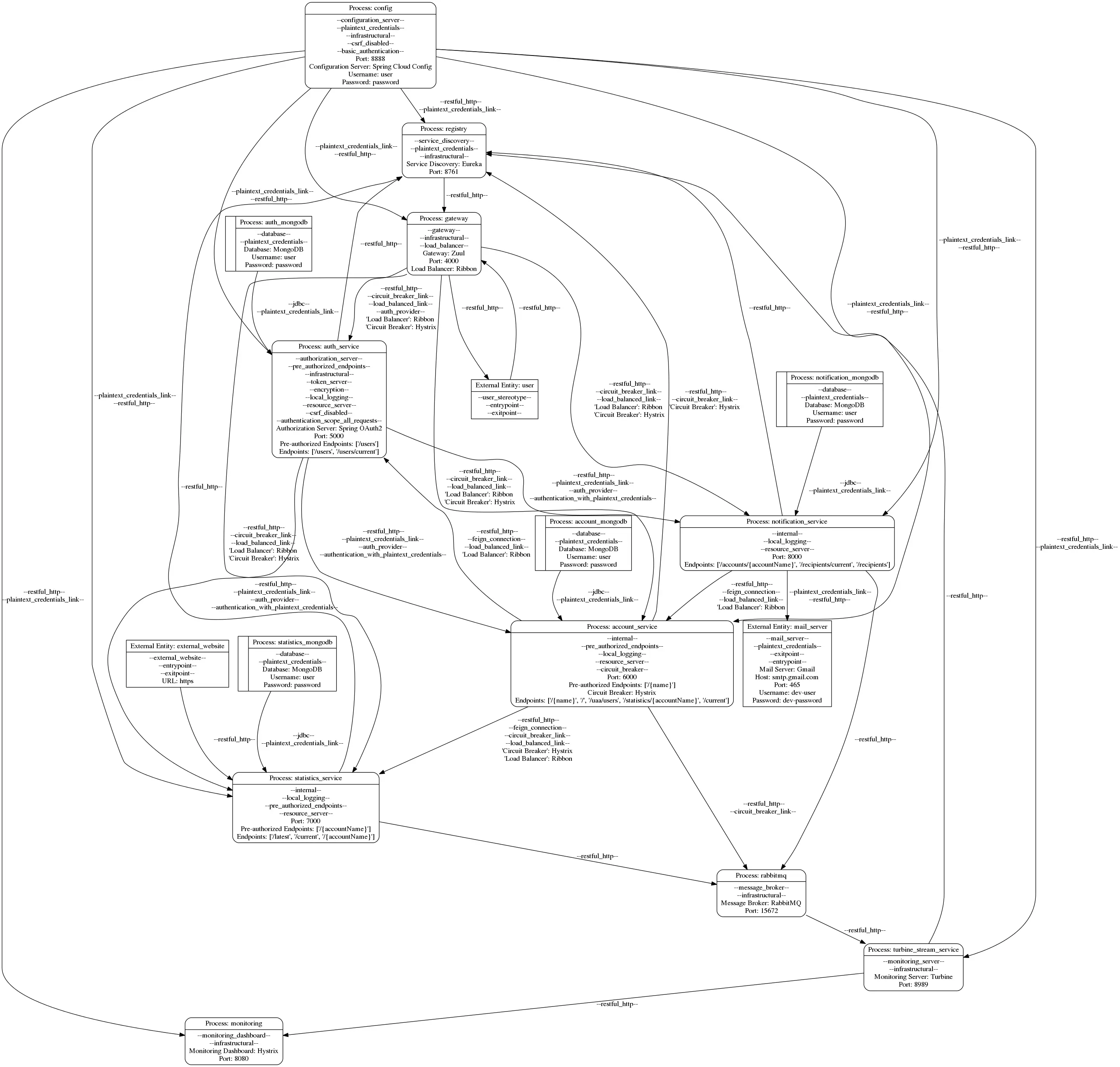 Dataflow Diagram