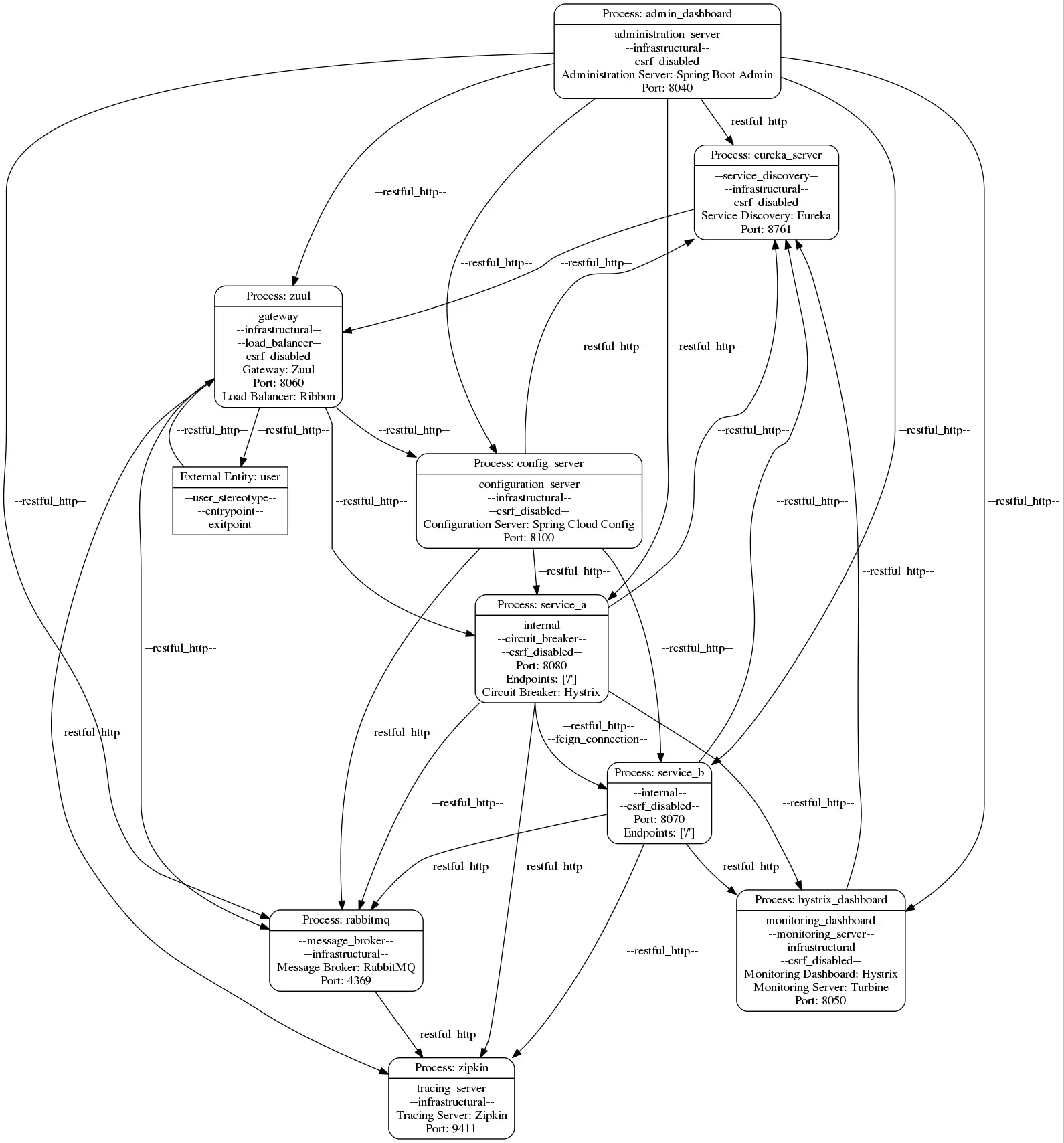 yidongnan-spring-cloud-netflix-example-microsecend